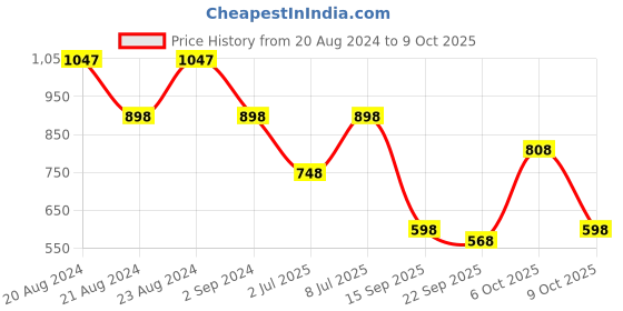 myntra.com ODETTE Solid Saree With Unstitched Blouse odette Price History Graph from 20 Aug 2024 to 9 Oct 2025
