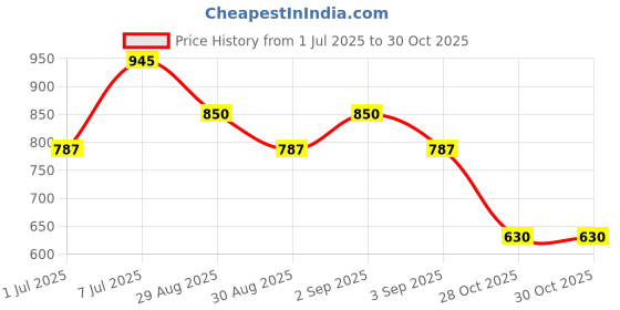 myntra.com ODETTE Solid Satin Saree With Blouse Piece odette Price History Graph from 1 Jul 2025 to 30 Oct 2025