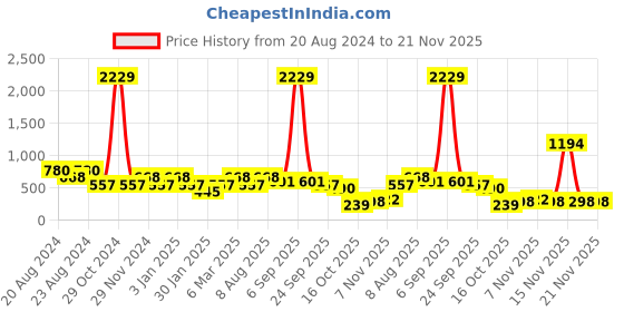 myntra.com ODETTE Square Neck Crepe Top odette Price History Graph from 20 Aug 2024 to 21 Nov 2025