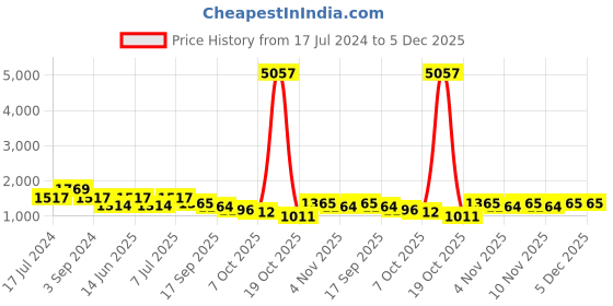 myntra.com ODETTE Stone Studded & Beaded Hairband odette Price History Graph from 17 Jul 2024 to 5 Dec 2025