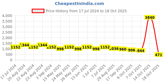 myntra.com ODETTE Stone Studded & Beaded Hairband odette Price History Graph from 17 Jul 2024 to 14 Oct 2025