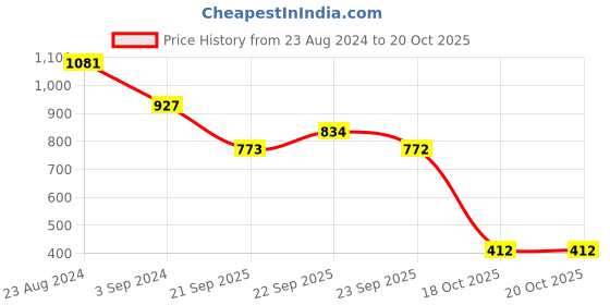 myntra.com ODETTE Stone-Studded & Pearl Beaded Monochrome Tribal Choker Necklace & Earring odette Price History Graph from 23 Aug 2024 to 20 Oct 2025