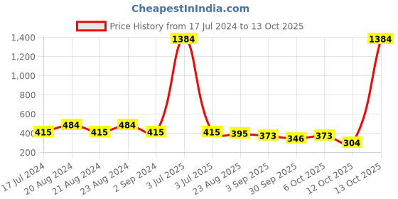 myntra.com ODETTE Stone-Studded Circular Drop Earrings odette Price History Graph from 17 Jul 2024 to 13 Oct 2025