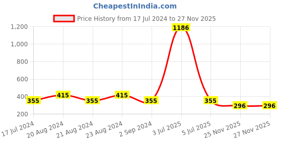 myntra.com ODETTE Stone-Studded Contemporary Drop Earrings odette Price History Graph from 17 Jul 2024 to 27 Nov 2025