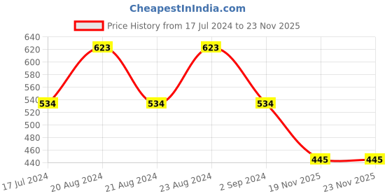 myntra.com ODETTE Stone-Studded Contemporary Drop Earrings odette Price History Graph from 17 Jul 2024 to 22 Nov 2025