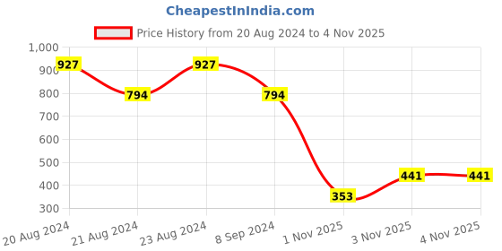 myntra.com ODETTE Stone-Studded Contemporary Drop Earrings odette Price History Graph from 20 Aug 2024 to 3 Nov 2025