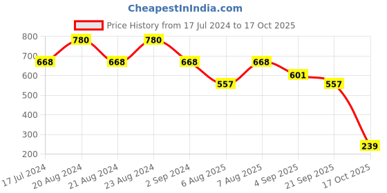 myntra.com ODETTE Striped Crop Fitted Top odette Price History Graph from 17 Jul 2024 to 17 Oct 2025