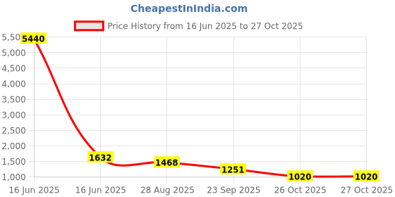 myntra.com ODETTE Striped Mirror Work Straight Kurta With Dupatta odette Price History Graph from 16 Jun 2025 to 27 Oct 2025