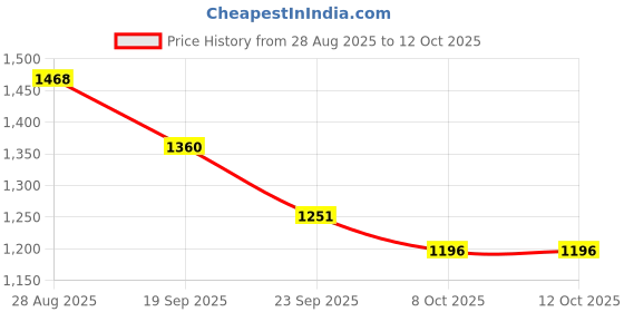 myntra.com ODETTE Striped Mirror Work Straight Kurta With Dupatta odette Price History Graph from 28 Aug 2025 to 12 Oct 2025