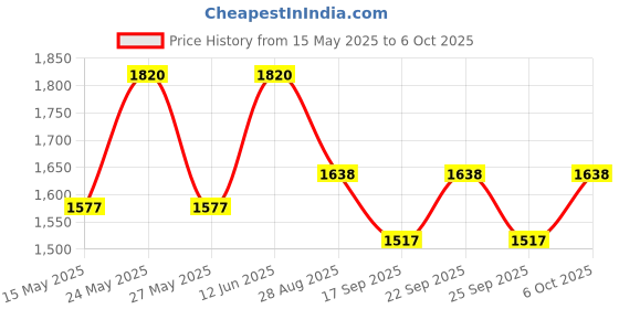 myntra.com ODETTE Striped Oversized Structured Tote Bag odette Price History Graph from 15 May 2025 to 6 Oct 2025