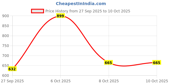 myntra.com ODETTE Striped Printed Saree odette Price History Graph from 27 Sep 2025 to 10 Oct 2025