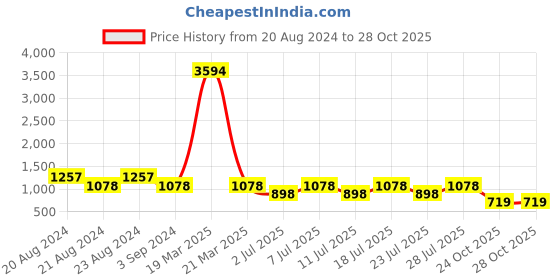 myntra.com ODETTE Striped Printed Saree With Unstitched Blouse odette Price History Graph from 20 Aug 2024 to 28 Oct 2025