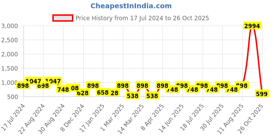 myntra.com ODETTE Striped Ready to Wear Saree odette Price History Graph from 17 Jul 2024 to 26 Oct 2025
