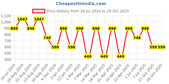 myntra.com ODETTE Striped Ready to Wear Saree odette Price History Graph from 24 Jul 2024 to 28 Oct 2025