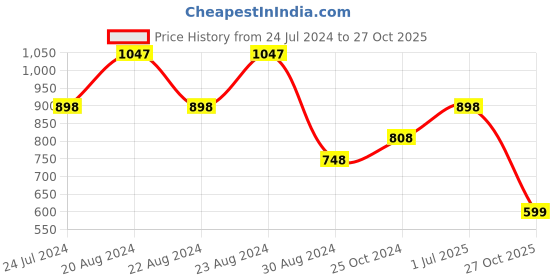myntra.com ODETTE Striped Ready to Wear Saree odette Price History Graph from 24 Jul 2024 to 27 Oct 2025
