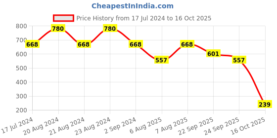 myntra.com ODETTE Striped Round Neck Crop Top odette Price History Graph from 17 Jul 2024 to 16 Oct 2025