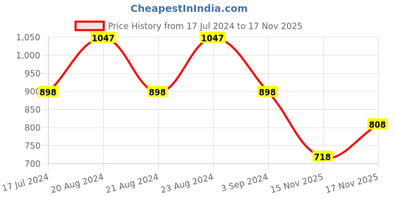 myntra.com ODETTE Striped Saree odette Price History Graph from 17 Jul 2024 to 15 Nov 2025
