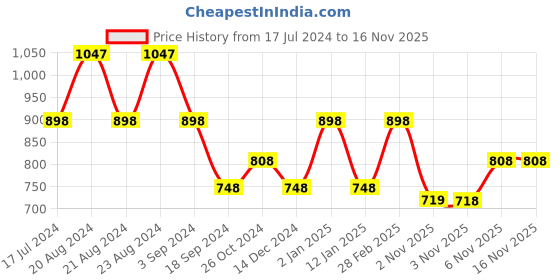 myntra.com ODETTE Striped Saree odette Price History Graph from 17 Jul 2024 to 15 Nov 2025