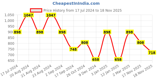 myntra.com ODETTE Striped Saree odette Price History Graph from 17 Jul 2024 to 17 Nov 2025
