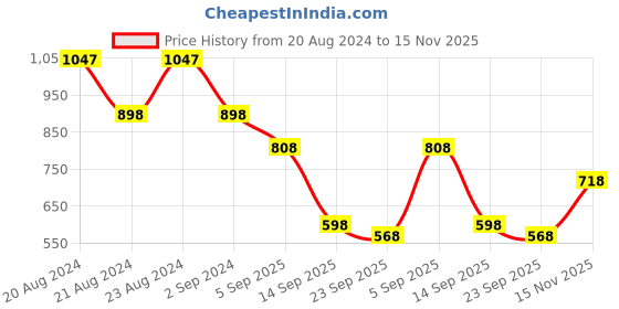 myntra.com ODETTE Striped Saree odette Price History Graph from 20 Aug 2024 to 15 Nov 2025
