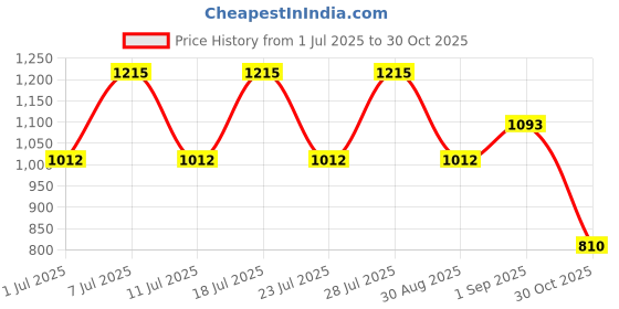 myntra.com ODETTE Striped Saree odette Price History Graph from 1 Jul 2025 to 30 Oct 2025
