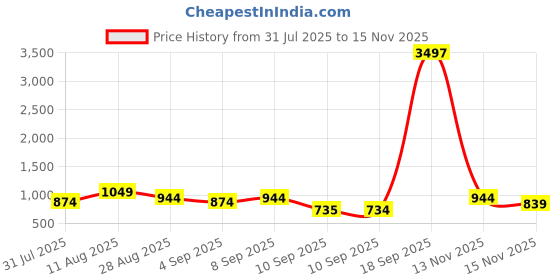 myntra.com ODETTE Striped Satin Saree odette Price History Graph from 31 Jul 2025 to 15 Nov 2025
