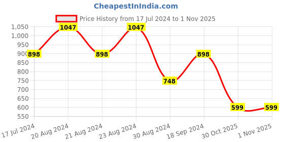 myntra.com ODETTE Striped Zari Saree odette Price History Graph from 17 Jul 2024 to 31 Oct 2025