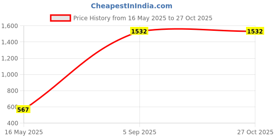 myntra.com ODETTE Structured Ruched Handbag odette Price History Graph from 16 May 2025 to 27 Oct 2025