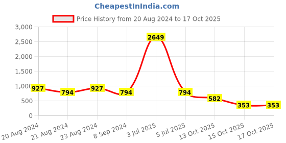 myntra.com ODETTE Studded Contemporary Drop Earrings odette Price History Graph from 20 Aug 2024 to 15 Oct 2025