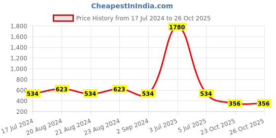 myntra.com ODETTE Studded Star Shaped Studs Earrings odette Price History Graph from 17 Jul 2024 to 26 Oct 2025