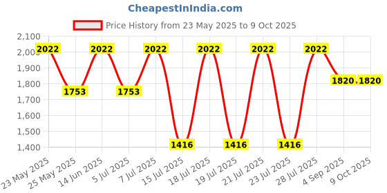 myntra.com ODETTE Suede Oversized Swagger Tote Bag with Quilted odette Price History Graph from 23 May 2025 to 9 Oct 2025