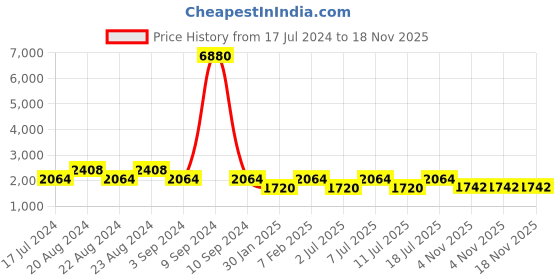 myntra.com ODETTE Tasselled Acrylic Party Crop Waterfall Shrug odette Price History Graph from 17 Jul 2024 to 18 Nov 2025