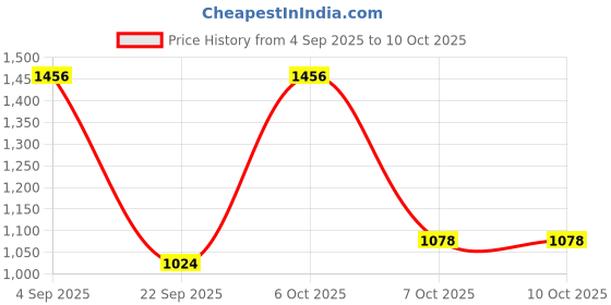 myntra.com ODETTE Teal Blue Georgette Embellished Saree With Unstitched Blouse For Women odette Price History Graph from 4 Sep 2025 to 4 Oct 2025
