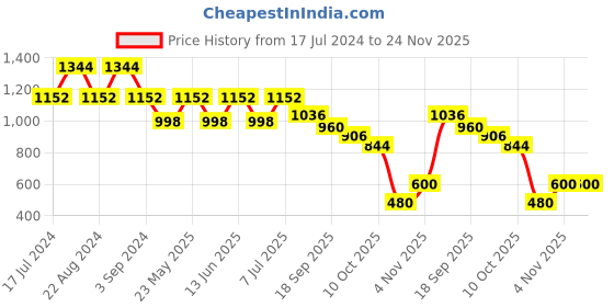 myntra.com ODETTE  Textured Embellished Beaded Stone Hairband odette Price History Graph from 17 Jul 2024 to 24 Nov 2025