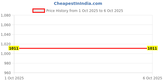 myntra.com ODETTE Textured Leather Structured Handheld Bag odette Price History Graph from 1 Oct 2025 to 5 Oct 2025