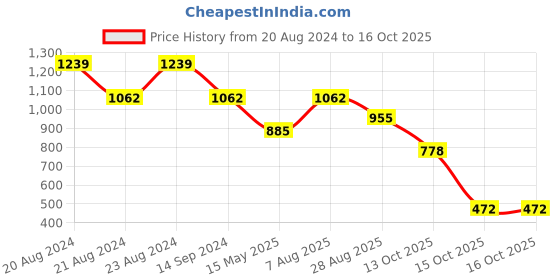 myntra.com ODETTE Textured Potli Clutch odette Price History Graph from 20 Aug 2024 to 15 Oct 2025