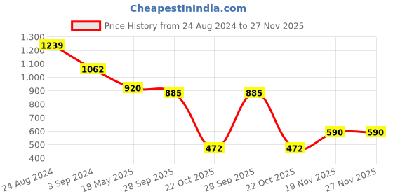 myntra.com ODETTE Textured Potli Clutch odette Price History Graph from 24 Aug 2024 to 27 Nov 2025