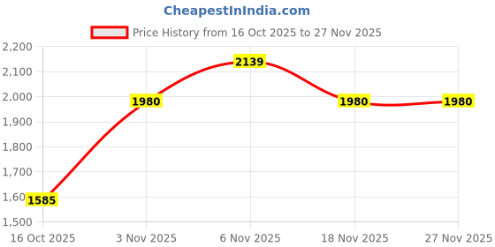 myntra.com ODETTE Textured Structured Handheld Bag odette Price History Graph from 16 Oct 2025 to 25 Nov 2025
