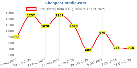 myntra.com ODETTE Tie and Dye Poly Georgette Saree odette Price History Graph from 8 Aug 2024 to 12 Oct 2025