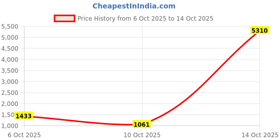 myntra.com ODETTE Tie and Dye Saree odette Price History Graph from 6 Oct 2025 to 14 Oct 2025