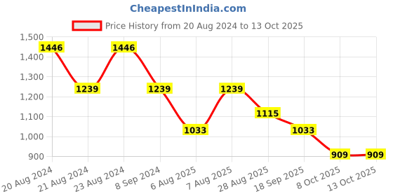 myntra.com ODETTE Tie Up Sleeveless Fit & Flare Maxi Dress odette Price History Graph from 20 Aug 2024 to 13 Oct 2025