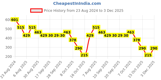 myntra.com ODETTE Top odette Price History Graph from 23 Aug 2024 to 3 Dec 2025