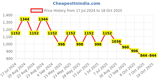 myntra.com ODETTE Transparent Crystal Embellished Fabric Hairband odette Price History Graph from 17 Jul 2024 to 18 Oct 2025