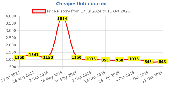 myntra.com ODETTE Tropical Printed Tunic With Palazzo Co-Ords odette Price History Graph from 17 Jul 2024 to 10 Oct 2025