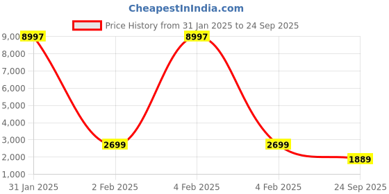 myntra.com ODETTE Twill And Poplin Pinafore Dress With Shirt And Brooch For Women odette Price History Graph from 31 Jan 2025 to 24 Sep 2025