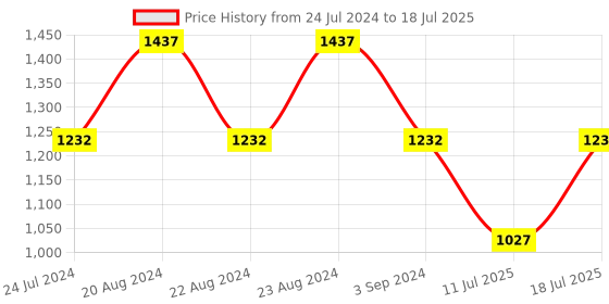 myntra.com ODETTE V-Neck Acrylic Top With Front Open Jacket & Trouser Co-Ords odette Price History Graph from 24 Jul 2024 to 18 Jul 2025