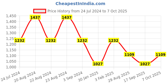 myntra.com ODETTE V-Neck Acrylic Top With Front Open Jacket & Trouser Co-Ords odette Price History Graph from 24 Jul 2024 to 6 Oct 2025