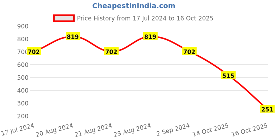 myntra.com ODETTE V Neck Crepe Top odette Price History Graph from 17 Jul 2024 to 14 Oct 2025