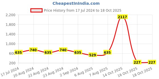 myntra.com ODETTE V Neck Puff Sleeve Fitted Crop Top odette Price History Graph from 17 Jul 2024 to 18 Oct 2025
