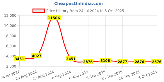 myntra.com ODETTE V-Neck Self Designed Basic Jumpsuit odette Price History Graph from 24 Jul 2024 to 4 Oct 2025
